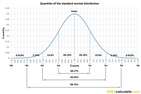 z quantile|The Standard Normal Distribution .